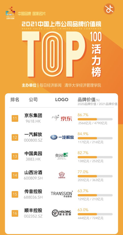 产品与责任筑就品牌价值，中国奥园跃登上市公司品牌价值活力榜Top100
