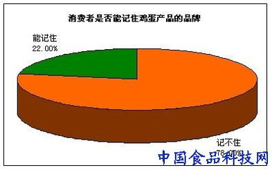品牌鸡蛋如何实现产品卖点与消费者买点的对接