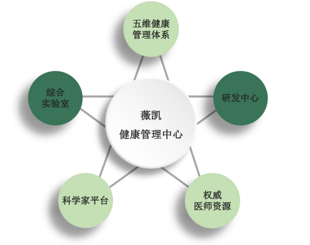 薇凯健康管理中心 以五维健康管理重塑品牌核心价值