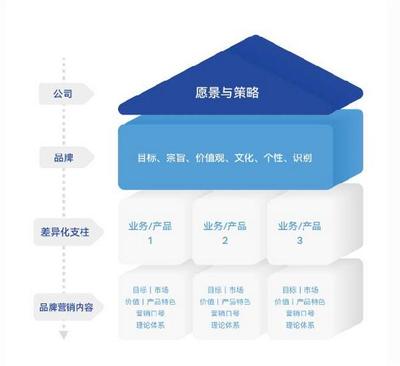 品牌管理 从战略到落地的系统方法论